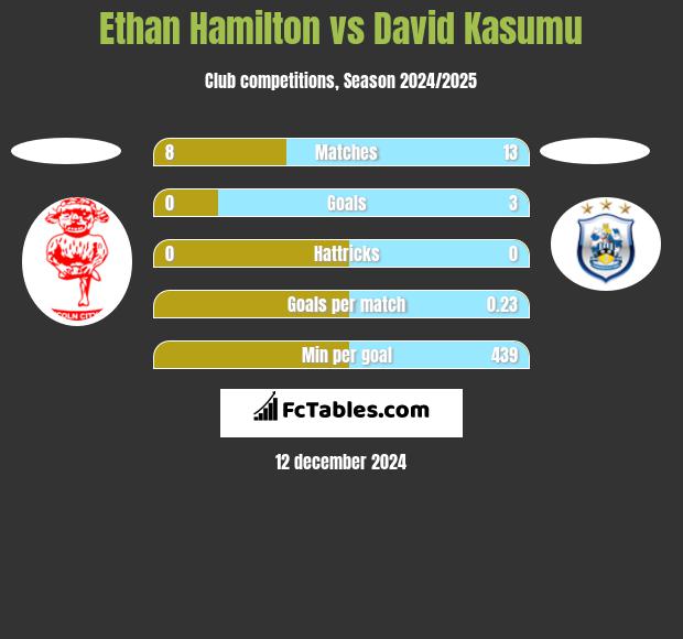 Ethan Hamilton vs David Kasumu h2h player stats