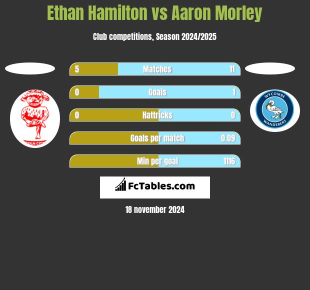 Ethan Hamilton vs Aaron Morley h2h player stats