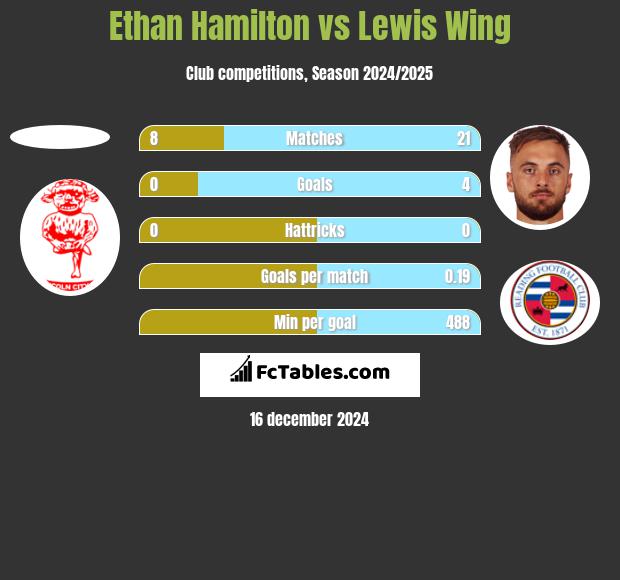 Ethan Hamilton vs Lewis Wing h2h player stats