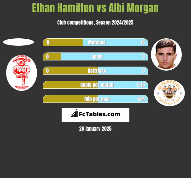 Ethan Hamilton vs Albi Morgan h2h player stats