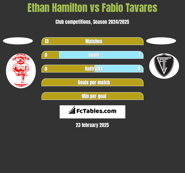 Ethan Hamilton vs Fabio Tavares h2h player stats