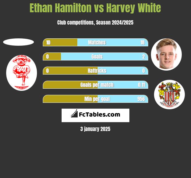 Ethan Hamilton vs Harvey White h2h player stats