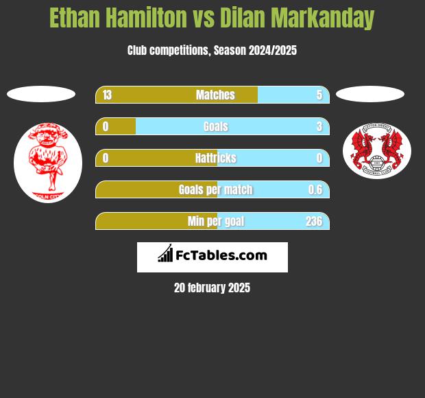 Ethan Hamilton vs Dilan Markanday h2h player stats