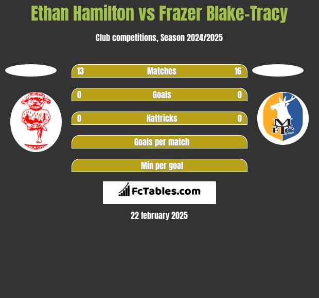 Ethan Hamilton vs Frazer Blake-Tracy h2h player stats