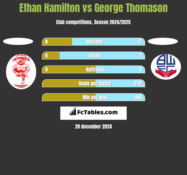 Ethan Hamilton vs George Thomason h2h player stats