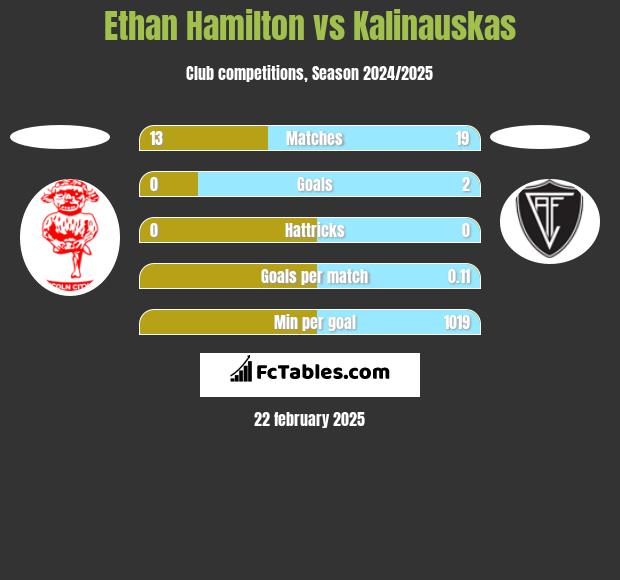 Ethan Hamilton vs Kalinauskas h2h player stats