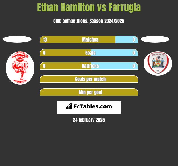 Ethan Hamilton vs Farrugia h2h player stats