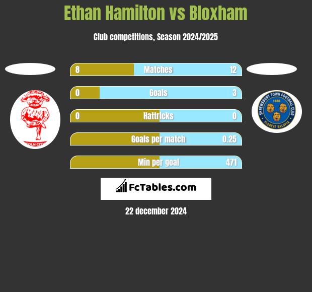 Ethan Hamilton vs Bloxham h2h player stats