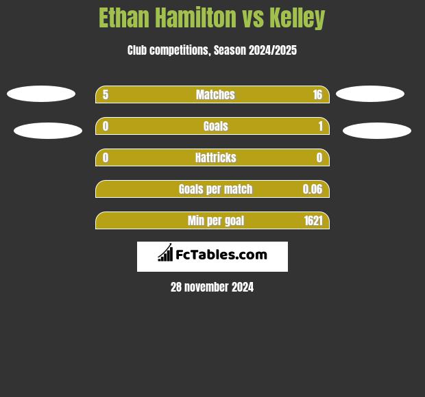 Ethan Hamilton vs Kelley h2h player stats