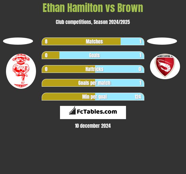 Ethan Hamilton vs Brown h2h player stats