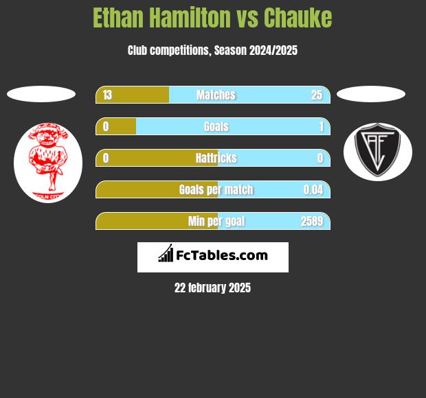 Ethan Hamilton vs Chauke h2h player stats