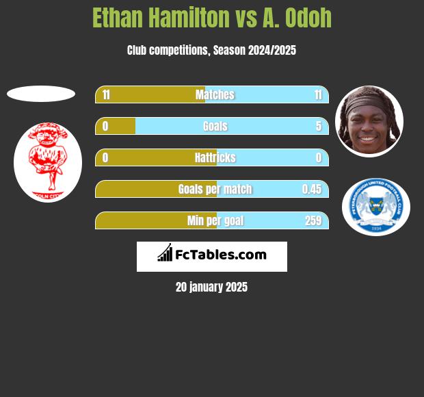 Ethan Hamilton vs A. Odoh h2h player stats