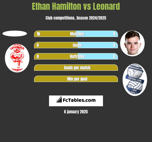 Ethan Hamilton vs Leonard h2h player stats