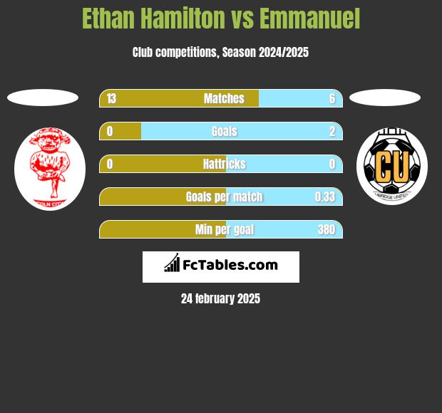 Ethan Hamilton vs Emmanuel h2h player stats