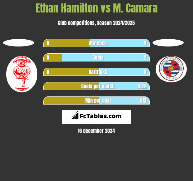 Ethan Hamilton vs M. Camara h2h player stats