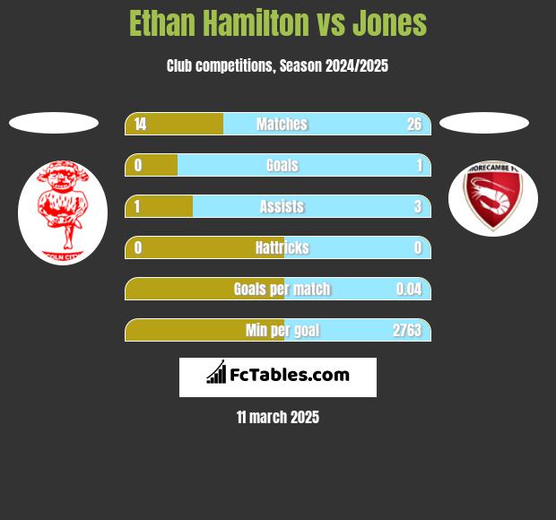 Ethan Hamilton vs Jones h2h player stats