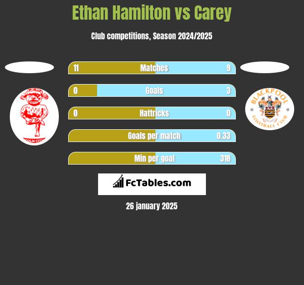 Ethan Hamilton vs Carey h2h player stats