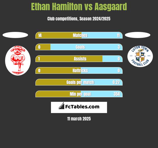 Ethan Hamilton vs Aasgaard h2h player stats