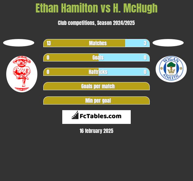 Ethan Hamilton vs H. McHugh h2h player stats