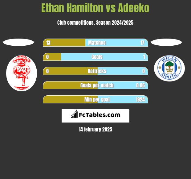 Ethan Hamilton vs Adeeko h2h player stats