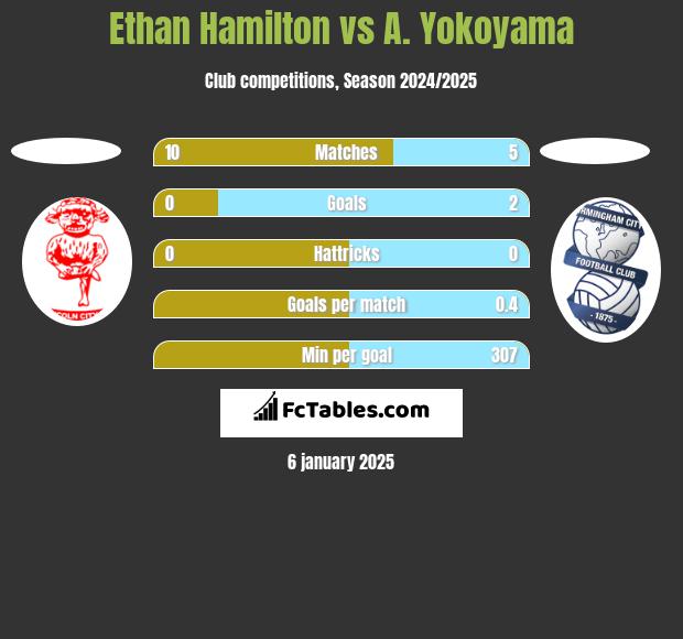 Ethan Hamilton vs A. Yokoyama h2h player stats