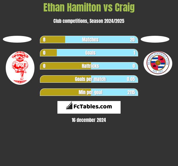 Ethan Hamilton vs Craig h2h player stats