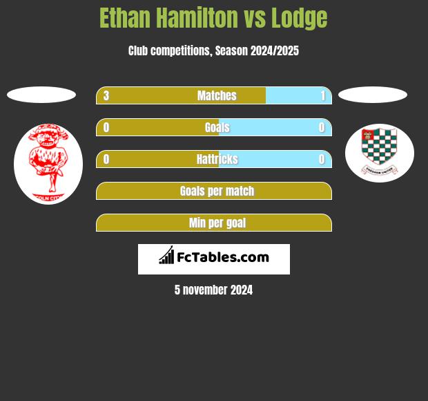 Ethan Hamilton vs Lodge h2h player stats