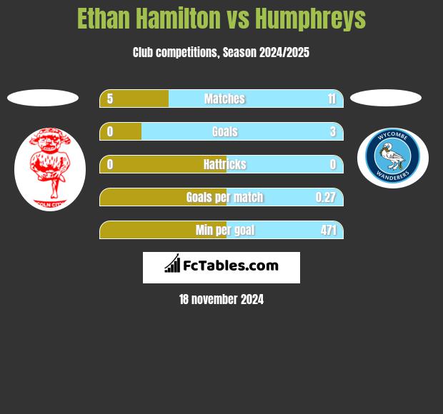 Ethan Hamilton vs Humphreys h2h player stats