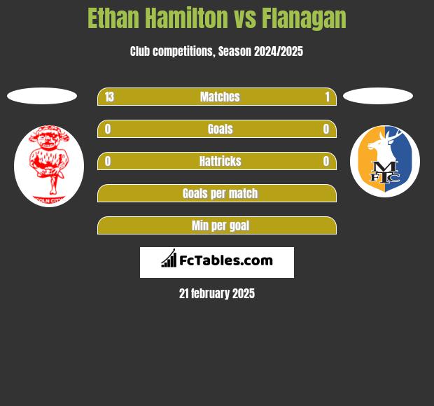 Ethan Hamilton vs Flanagan h2h player stats