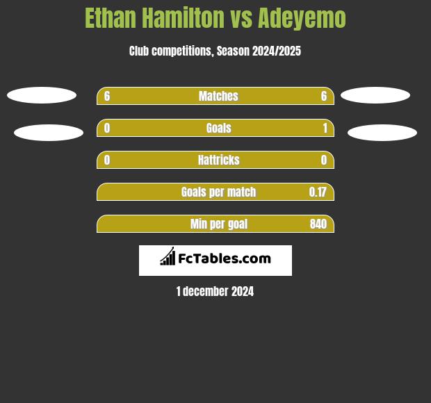 Ethan Hamilton vs Adeyemo h2h player stats