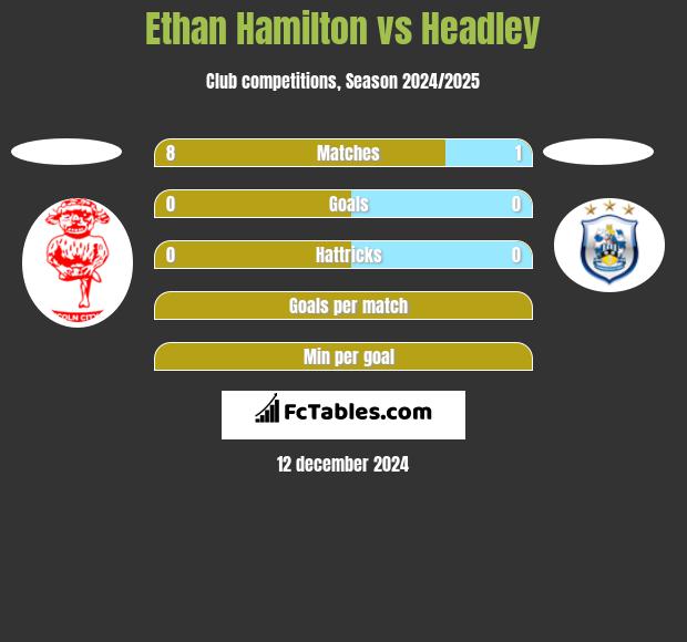 Ethan Hamilton vs Headley h2h player stats