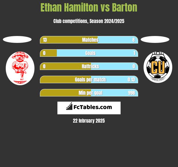 Ethan Hamilton vs Barton h2h player stats