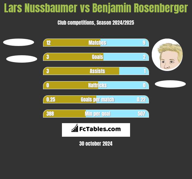 Lars Nussbaumer vs Benjamin Rosenberger h2h player stats