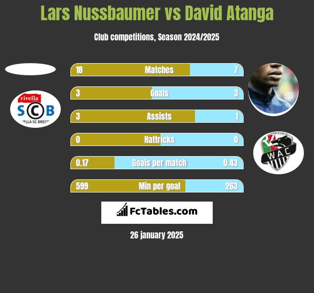 Lars Nussbaumer vs David Atanga h2h player stats