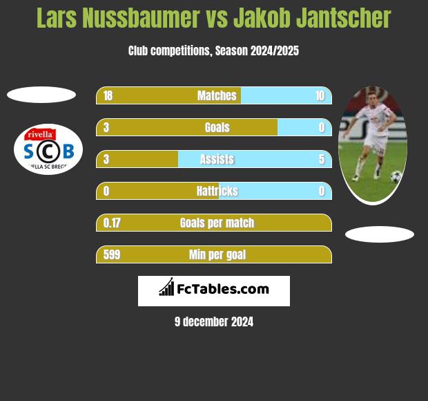 Lars Nussbaumer vs Jakob Jantscher h2h player stats