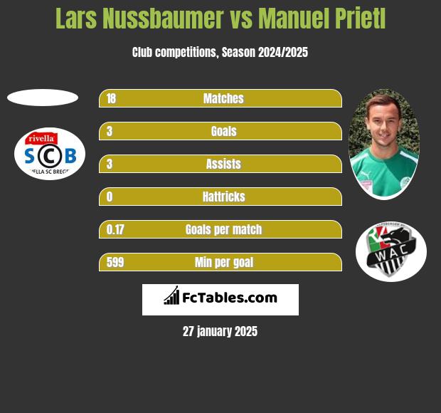 Lars Nussbaumer vs Manuel Prietl h2h player stats