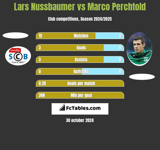 Lars Nussbaumer vs Marco Perchtold h2h player stats