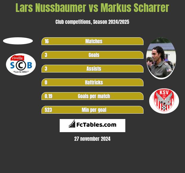 Lars Nussbaumer vs Markus Scharrer h2h player stats