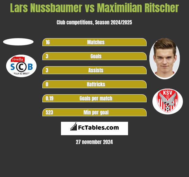 Lars Nussbaumer vs Maximilian Ritscher h2h player stats