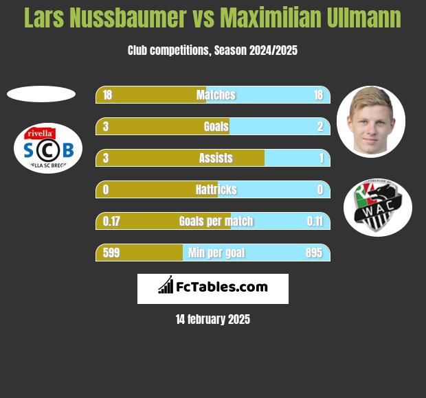 Lars Nussbaumer vs Maximilian Ullmann h2h player stats