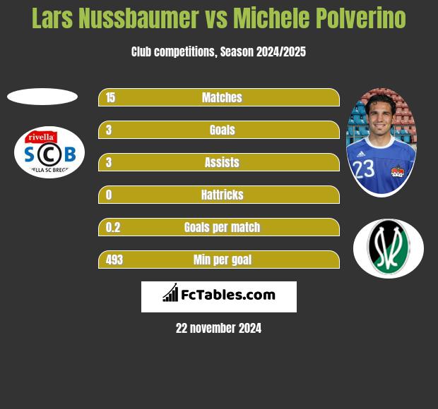 Lars Nussbaumer vs Michele Polverino h2h player stats