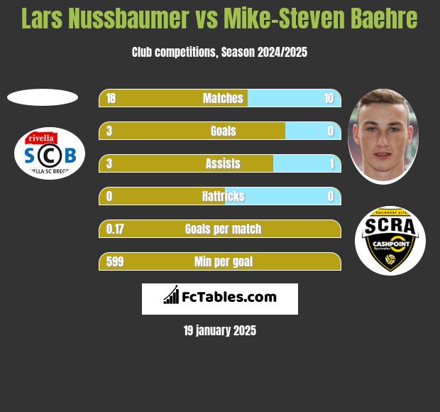 Lars Nussbaumer vs Mike-Steven Baehre h2h player stats