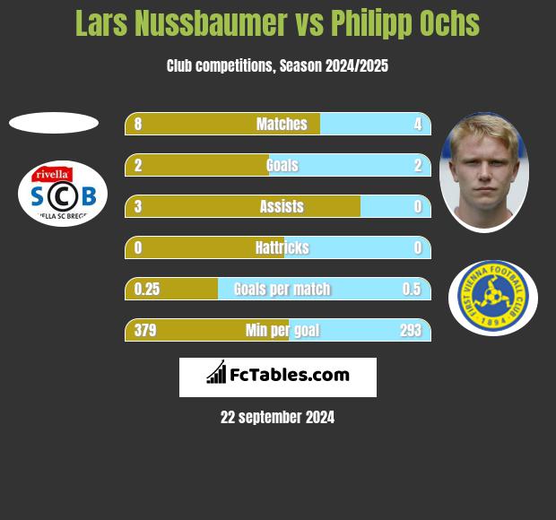 Lars Nussbaumer vs Philipp Ochs h2h player stats