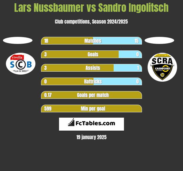 Lars Nussbaumer vs Sandro Ingolitsch h2h player stats