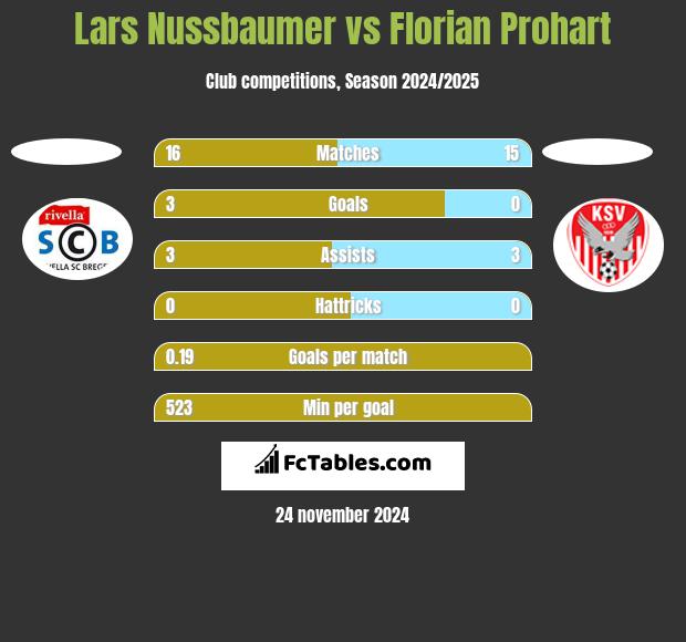 Lars Nussbaumer vs Florian Prohart h2h player stats