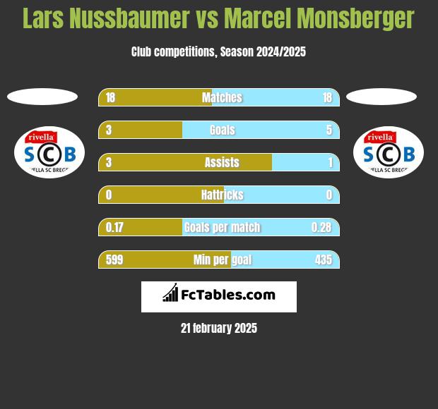 Lars Nussbaumer vs Marcel Monsberger h2h player stats