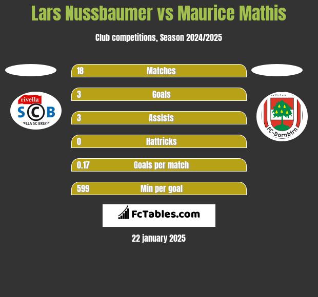 Lars Nussbaumer vs Maurice Mathis h2h player stats