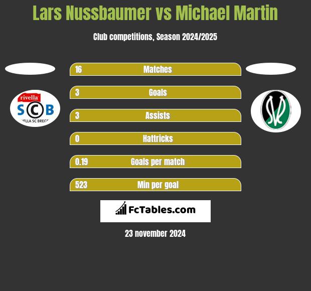 Lars Nussbaumer vs Michael Martin h2h player stats