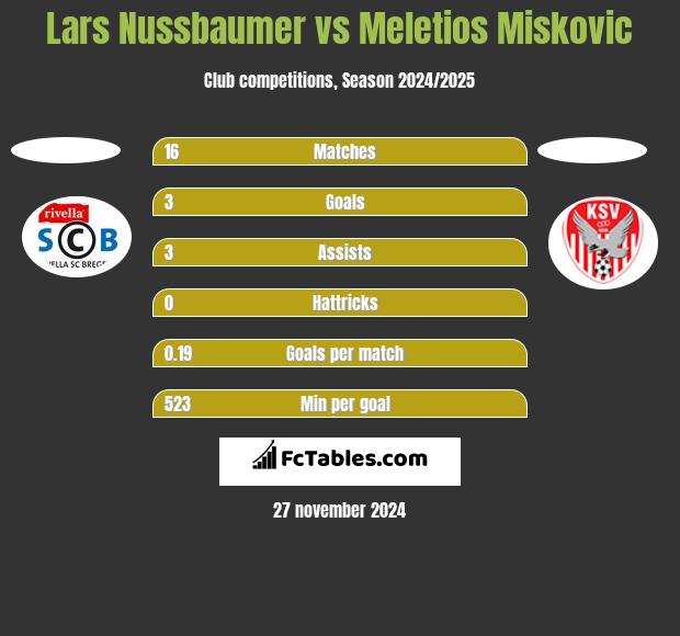 Lars Nussbaumer vs Meletios Miskovic h2h player stats