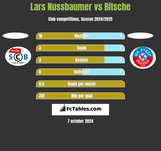 Lars Nussbaumer vs Bitsche h2h player stats